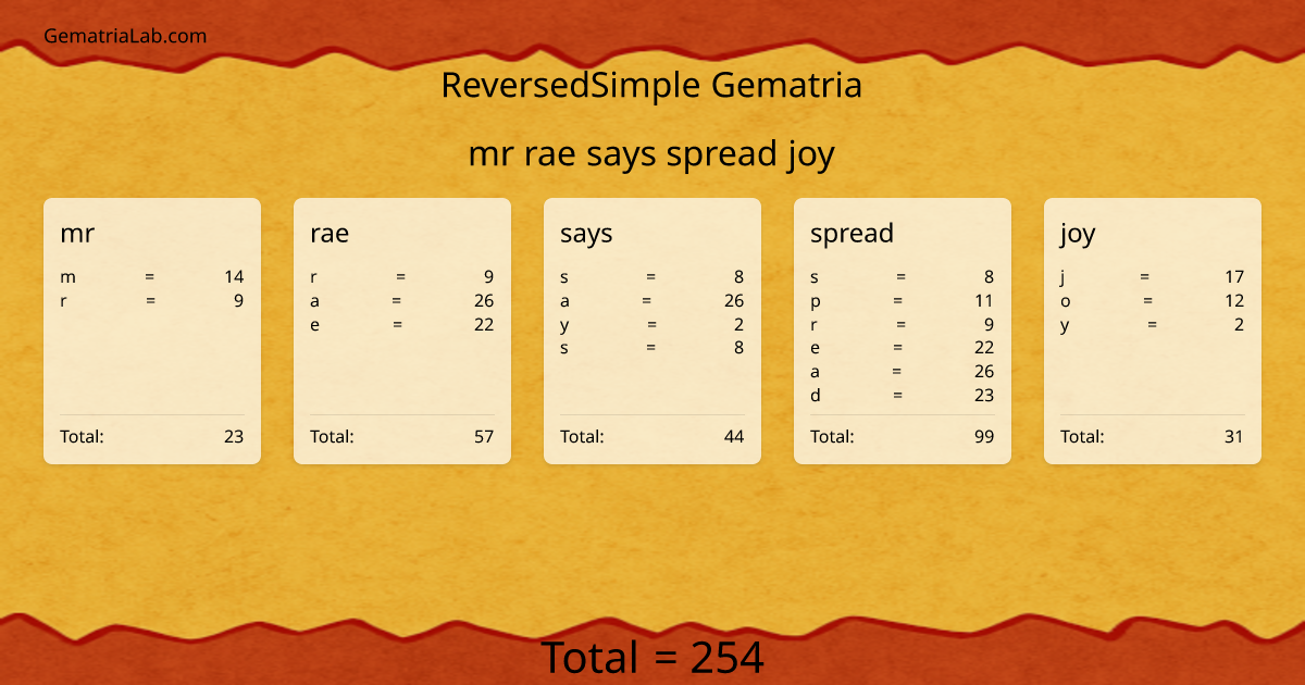 mr rae says spread joy in reversedSimple Gematria